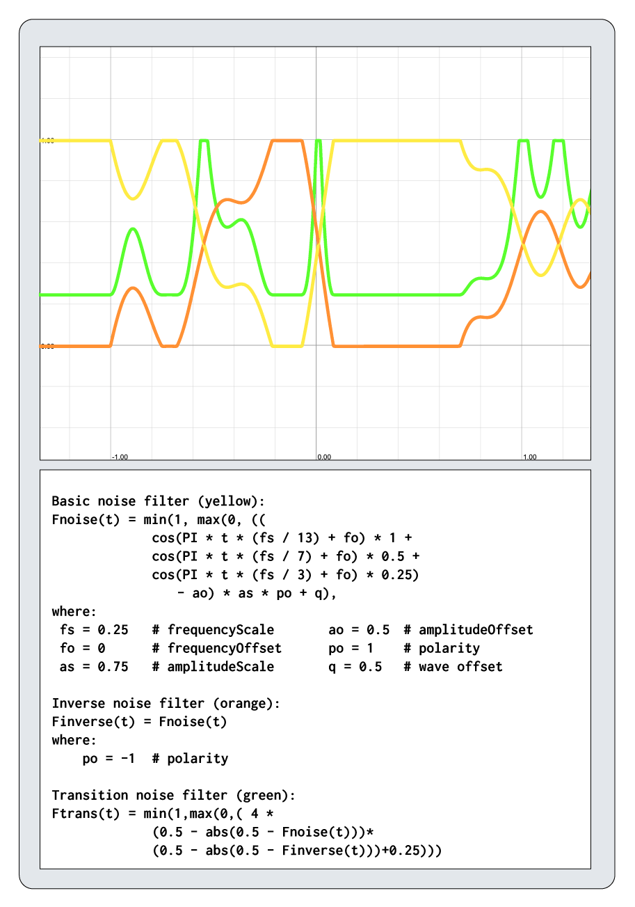 Graph of harmonic cascade